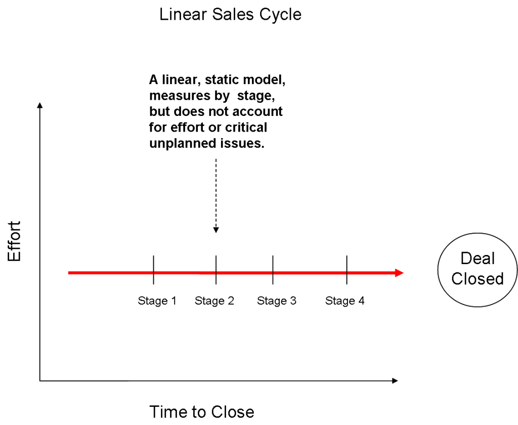 Linear Sales Cycle