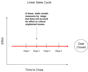 linear Linear Sales Cycle