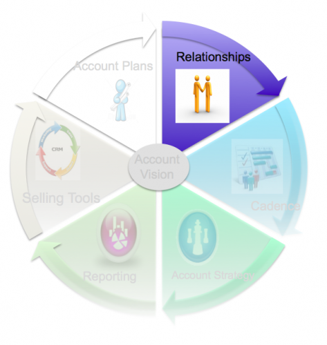 account governance pie chart - key pieces of sales account governance: sales account vision, sales account plans, sales relationships, sales cadence, sales account strategy, sales reporting, sales selling tools